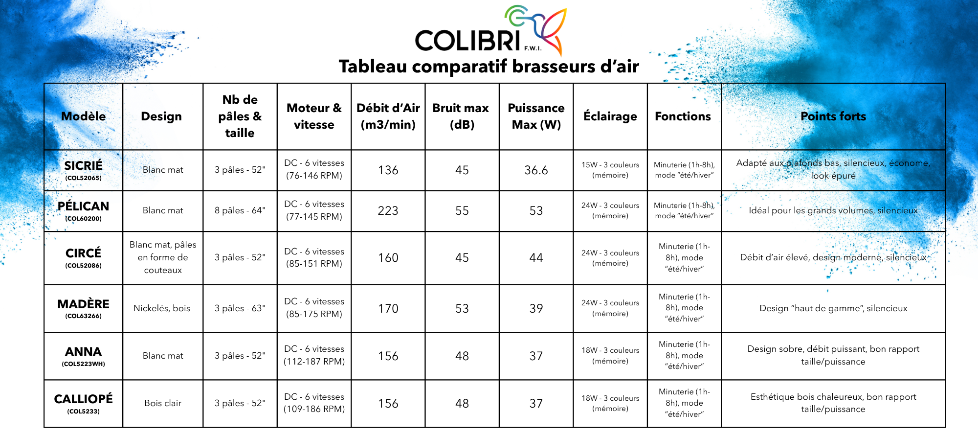 contenu article BA Brasseur d'air description, modèle, design, nombre de pâle, moteur et vitesse, débit d'air en m3/min), bruit maximum en dB, puissance maximum en W, éclairage avec 3 couleurs, fonctions et points forts